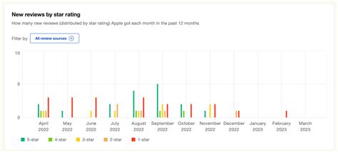 Review Analysis: How To Analyze Customer &amp; Product Reviews