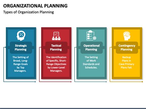 Organizational Planning Guide Types Of Plans Steps And 4 Key Steps To
