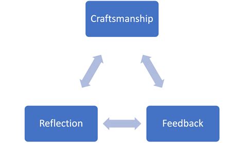 Craftsmanship, Feedback, and Reflection (Part 2) - Steve Barkley