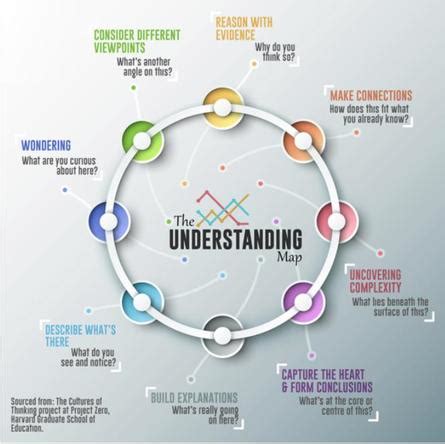 Building Understanding - THINKING PATHWAYS