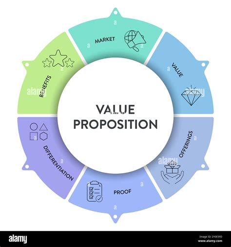 Value proposition strategy model infographic diagram chart banner ...