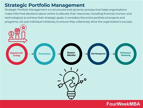Strategic Portfolio Management - FourWeekMBA