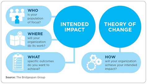 What Are Intended Impact and Theory of Change and How Can Nonprofits ...