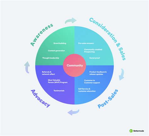 The Ultimate Guide to Building a Customer Community