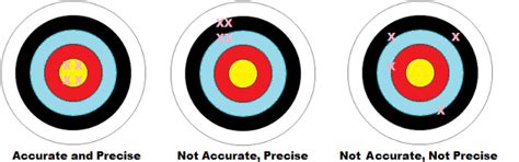 Accuracy and Precision: Definition, Examples - Statistics How To