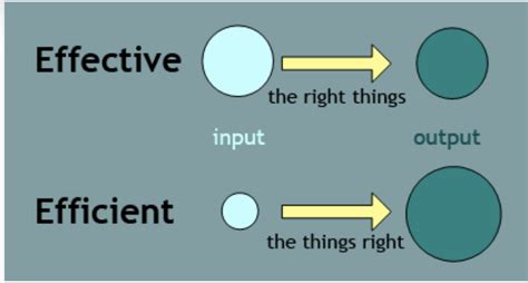 Perbedaan Efektif Dan Efisien