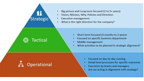 Organizational Structure Strategy Levels Examples