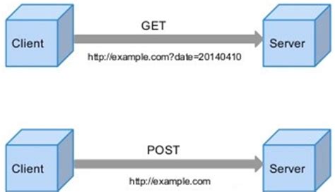 HTTP method (GET&amp;POST)