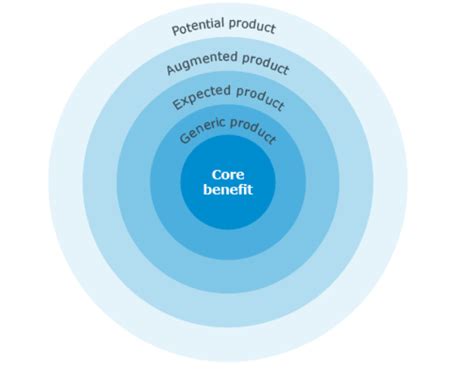 Product Hierarchy: What is it? And Why is it Important? — The Branded ...