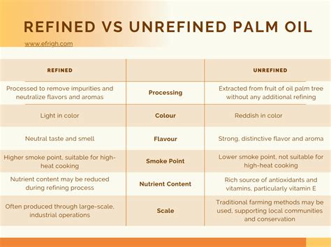 refined vrs unrefined palm oil – the difference - efrigh.com