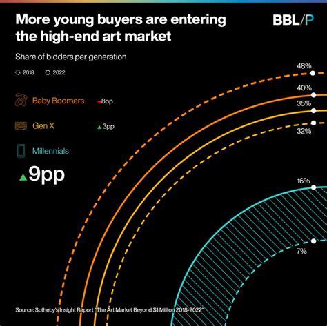 More Young People Buying High-End Art - BBL/P