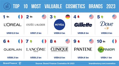 The Beauty Queen: L'Oréal reigns as the world’s most valuable cosmetics ...
