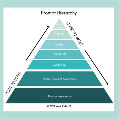 Verbal Prompt Everything You Need To Know About The Prompt Hierarchy