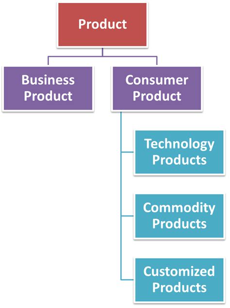What is a Product? Definition, Meaning &amp; Types - Study Book Page