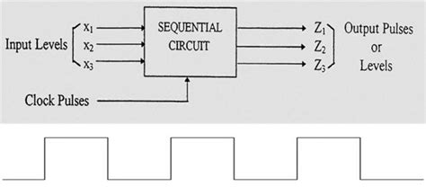 Sequential Circuits - Basics, Types, Examples & Its Applications