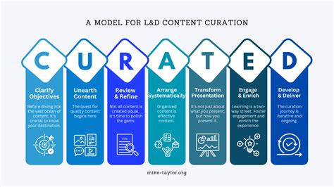 Complete L&amp;D Content Curation Toolkit – Mike Taylor