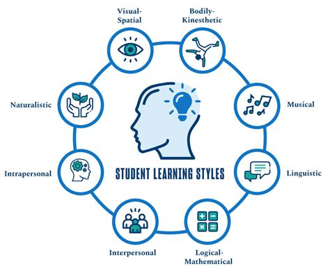 An Educator’s Guide to Teaching Styles & Learning Styles