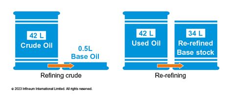 Infineum Insight | Re-formulating with re-refined