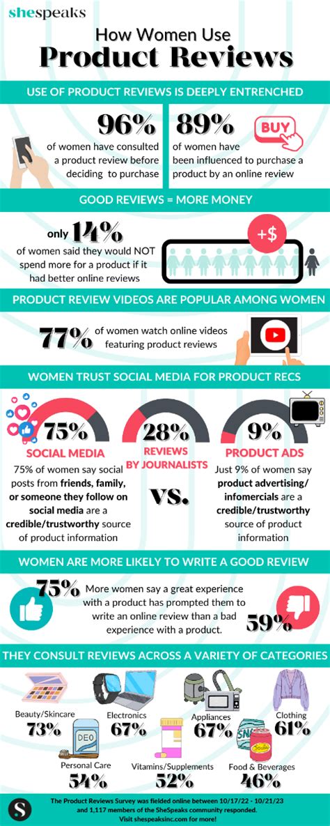 How Important Are Product Reviews When Making a Purchase | SheSpeaks