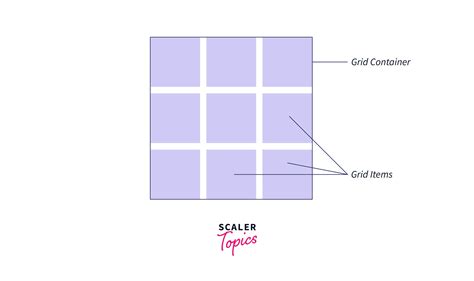 CSS Grid Property - Scaler Topics