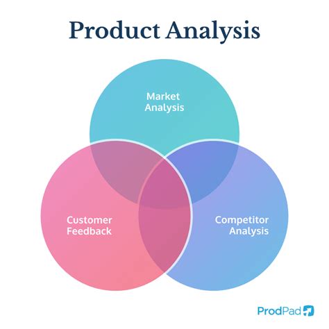 Product Analysis: How to Assess a Product | ProdPad