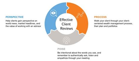 Framework For Effective Client Reviews | Russell Investments