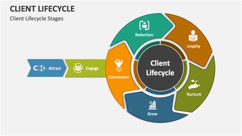 Client Lifecycle PowerPoint Presentation Slides - PPT Template