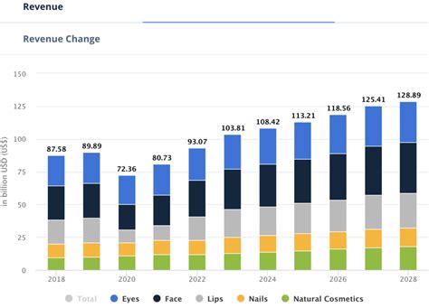 Makeup Statistics By Market, Revenue And Region (2025)