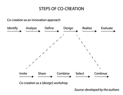 The steps in a co-­‐creation process | Download Scientific Diagram