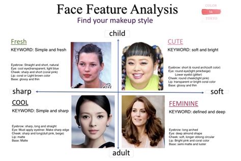 Online Face Features Analysis