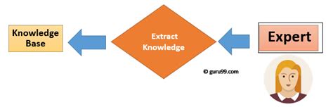 What is Expert System in AI (Artificial Intelligence)? with Example