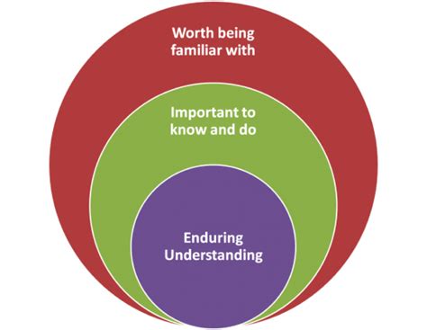 Understanding by Design | Center for Teaching | Vanderbilt University