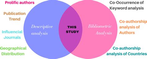 Review framework of this study | Download Scientific Diagram