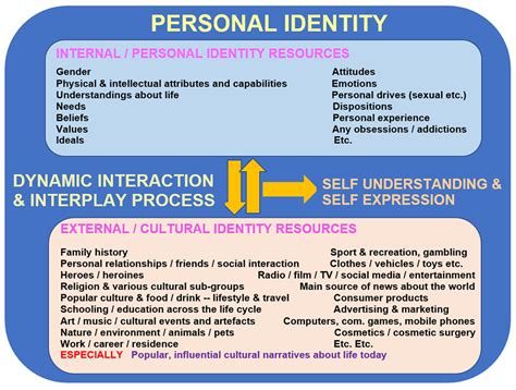Framework for undertsanding personal identity development