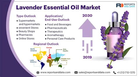 Lavender Essential Oil Market Size, Demand, Trend & Forecast 2030
