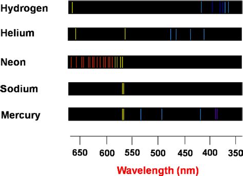 Download Emission Spectra Of Elements - Emission Spectrum Neon ...