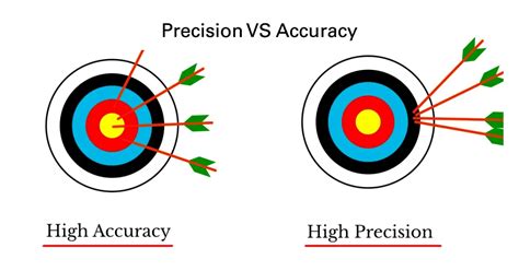 Precision VS Accuracy in Machining: Difference & Importance