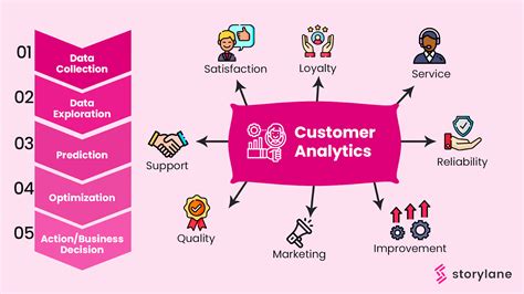 What are Customer Analytics and How it Works?