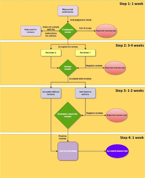 Review Process | Global Arts, Humanities and Culture Review