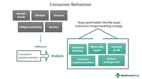 Consumer Behavior - What It Is, Factors, Types, Marketing