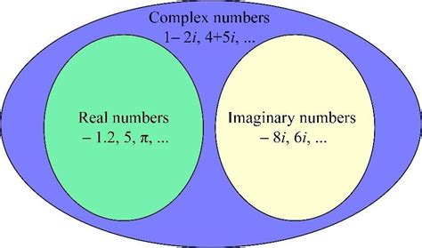 Complex numbers | Definition, Examples, Complex Plane, Properties