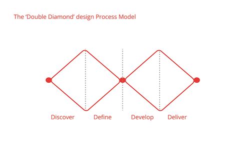 Double Diamonds Methodology - Xue Yin
