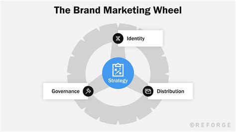 Developing a Complete Brand Strategy — Reforge