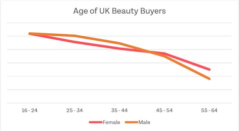Beauty Marketing Audience Data: How Male and Female Personas Differ ...