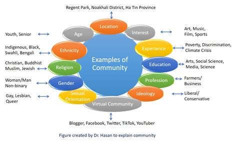 Introduction to Community Development Practice – Community Development ...