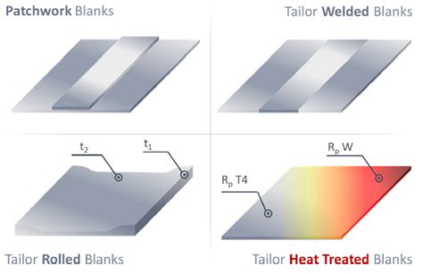 An Experimental and Numerical Study on Aluminum Alloy Tailor Heat ...