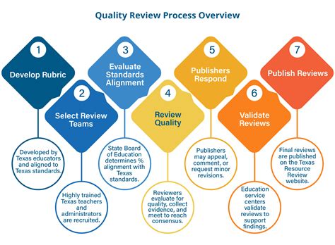 Quality Review Process | Texas Resource Review