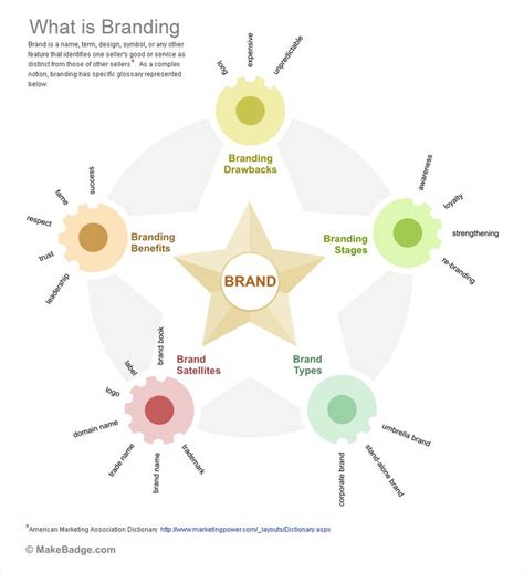 17 Best images about Brand Strategy Frameworks, Methodologies and ...