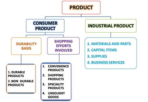 Consumer And Industrial Products
