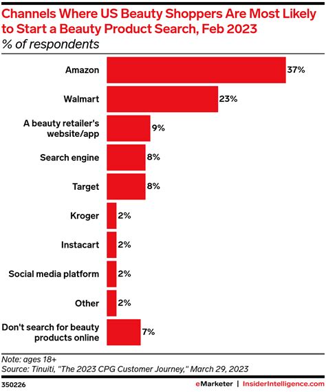 5 charts that make up beauty ecommerce